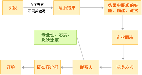 百度競(jìng)價(jià)介紹